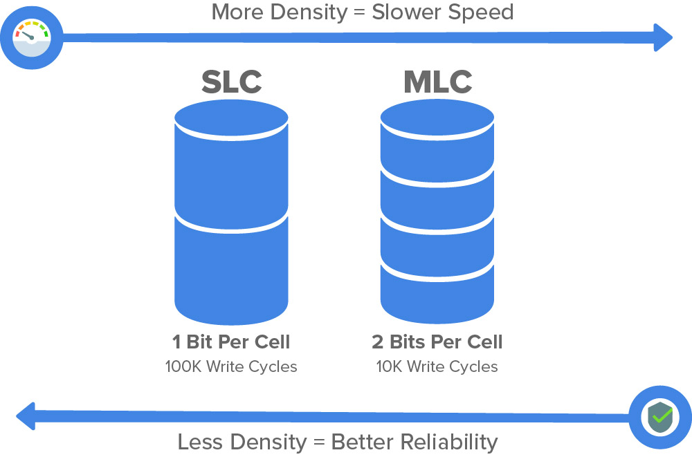 SLC vs. MLC nand Flash introdaction and what s their differences Bulk Memory Card Storage